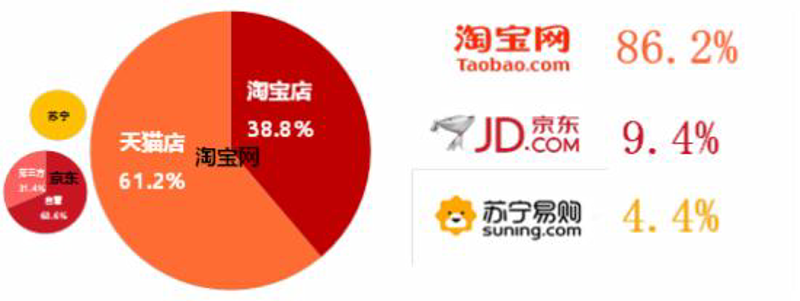 online 购物：新时代的购物方式